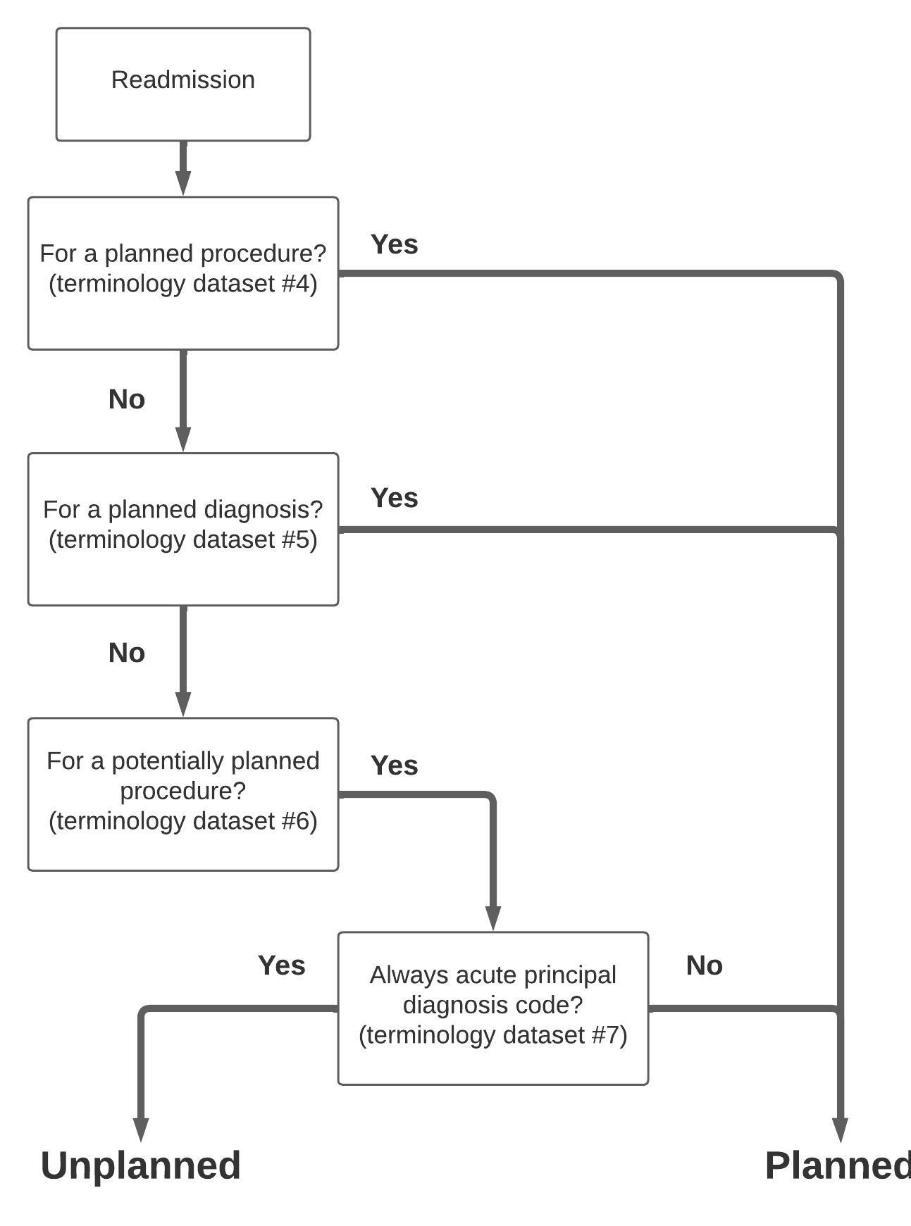 Planned Admission Algorithm